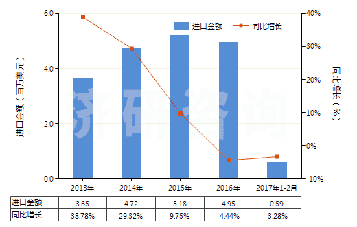 2013-2017年2月中國非成套顏料、調(diào)色料及類似品(片狀、管裝、罐裝、瓶裝、扁盒裝等類似形狀或包裝的)(HS32139000)進口總額及增速統(tǒng)計
